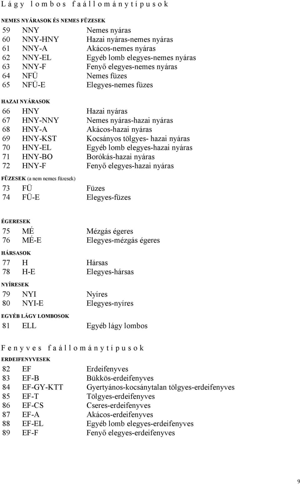 tölgyes- hazai nyáras 70 HNY-EL Egyéb lomb elegyes-hazai nyáras 71 HNY-BO Borókás-hazai nyáras 72 HNY-F Fenyő elegyes-hazai nyáras FÜZESEK (a nem nemes füzesek) 73 FÜ Füzes 74 FÜ-E Elegyes-füzes