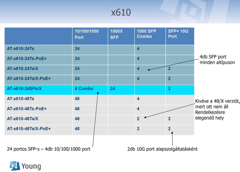 AT-x610-48Ts 48 4 AT-x610-48Ts-PoE+ 48 4 AT-x610-48Ts/X 48 2 2 Kivéve a 48/X verziót, mert ott nem áll