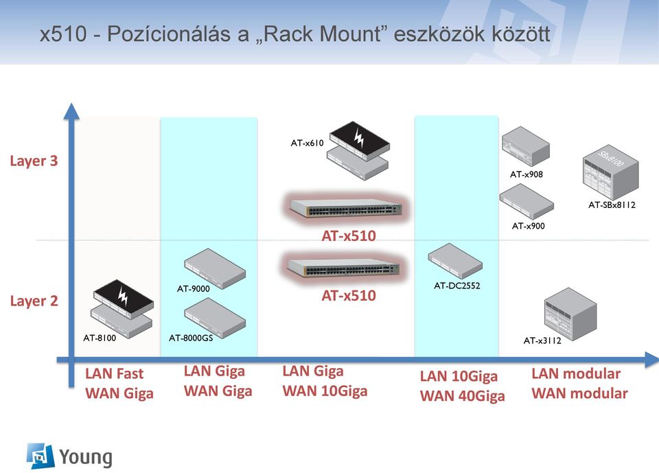 AT-DC2552 AT-8100 AT-8000GS AT-x3112 LAN Fast WAN Giga LAN Giga