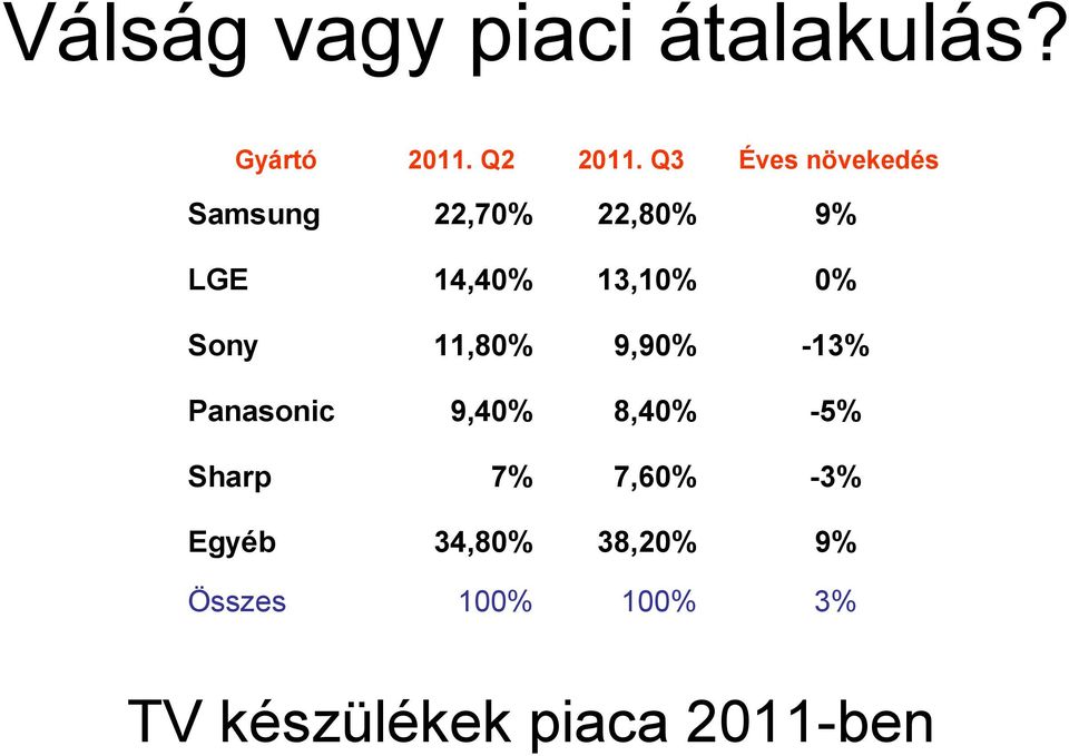 Sony 11,80% 9,90% -13% 9,40% 8,40% -5% Sharp 7% 7,60% -3% Egyéb