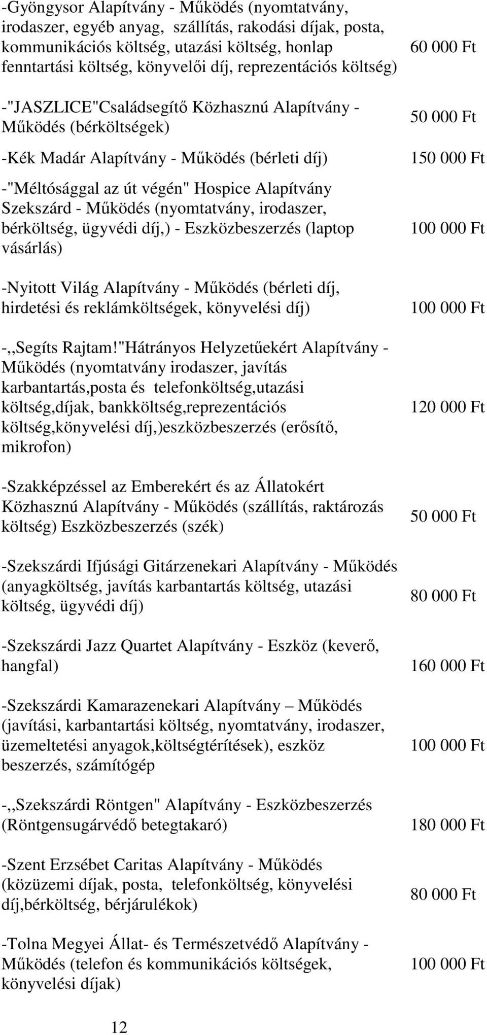 Mőködés (nyomtatvány, irodaszer, bérköltség, ügyvédi díj,) - Eszközbeszerzés (laptop vásárlás) -Nyitott Világ Alapítvány - Mőködés (bérleti díj, hirdetési és reklámköltségek, könyvelési díj)