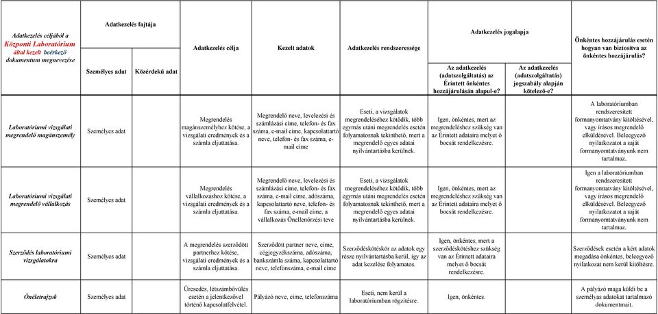 Megrendelő neve, levelezési és számlázási címe, telefon- és fax száma, e-mail címe, kapcsolattartó neve, telefon- és fax száma, e- mail címe, a vizsgálatok megrendeléséhez kötődik, több egymás utáni