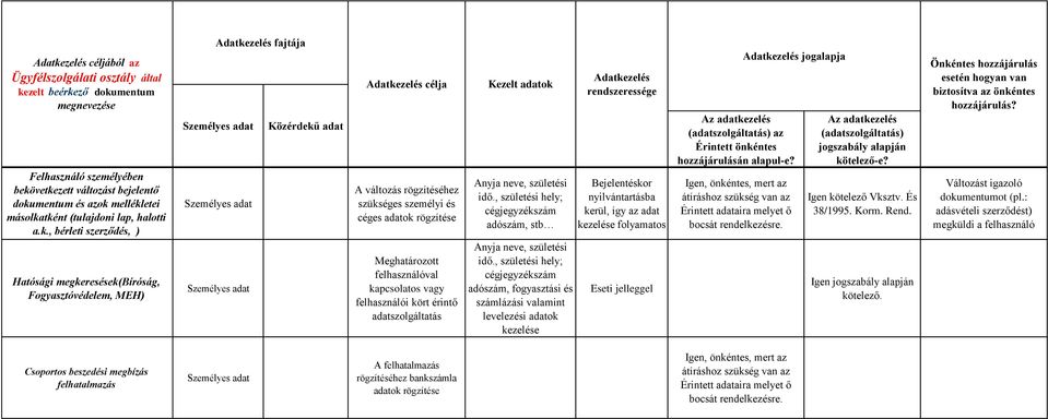 , bérleti szerződés, ) Hatósági megkeresések(bíróság, Fogyasztóvédelem, MEH) A változás rögzítéséhez szükséges személyi és céges rögzítése Meghatározott felhasználóval kapcsolatos vagy felhasználói