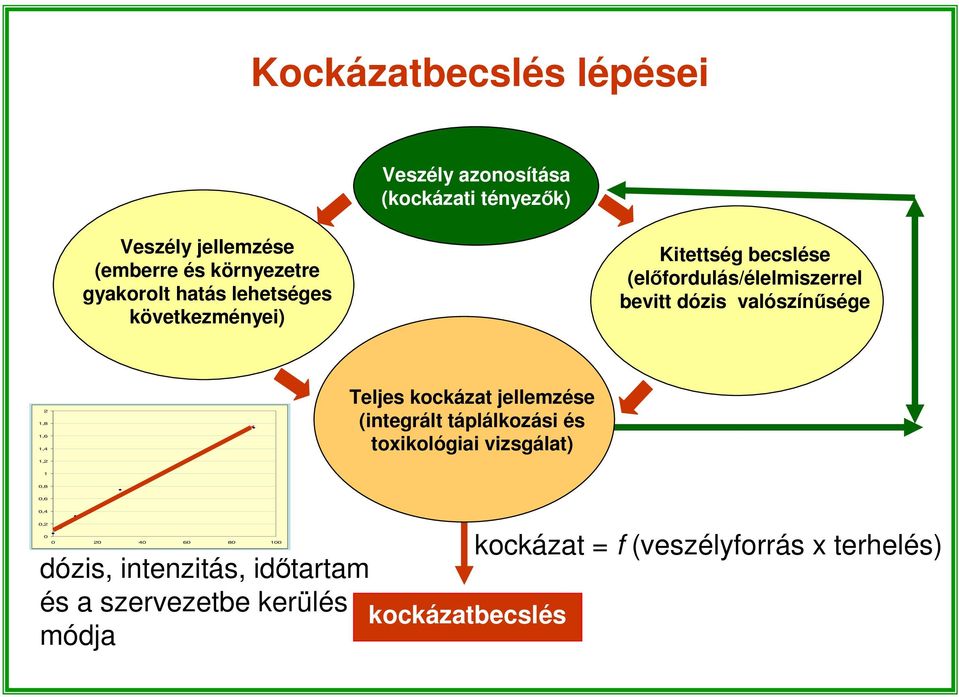 1,4 1,2 Teljes kockázat jellemzése (integrált táplálkozási és toxikológiai vizsgálat) 1 0,8 0,6 0,4 0,2 0 0 20 40 60