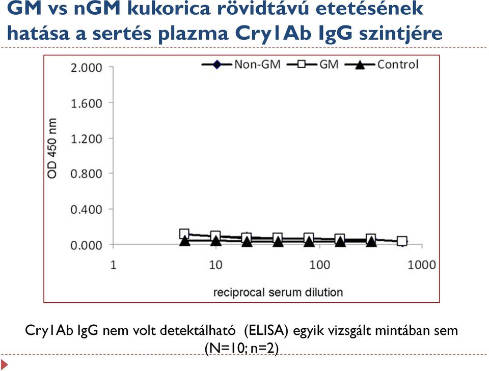 szintjére Cry1Ab IgG nem volt