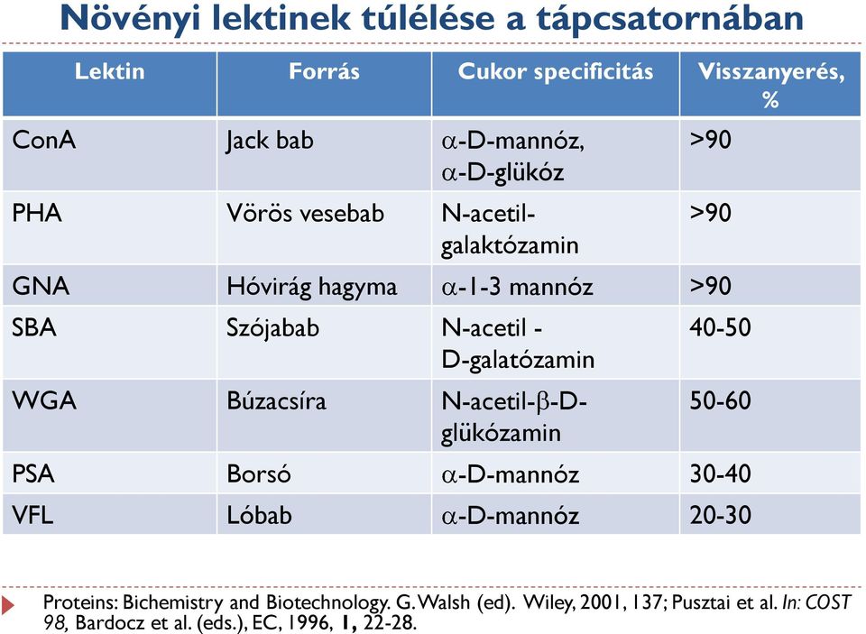 D-galatózamin WGA Búzacsíra N-acetil- -Dglükózamin 40-50 50-60 PSA Borsó -D-mannóz 30-40 VFL Lóbab -D-mannóz 20-30