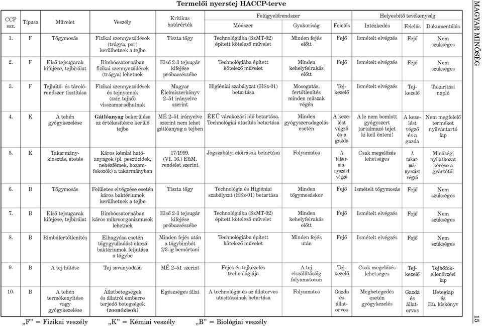 kifejése, tejbírálat Bimbófertõtlenítés A tej hûtése A tehén termékenyítése vagy gyógykezelése Veszély Fizikai szennyezõdések (trágya, por) kerülhetnek a tejbe Bimbócsatornában fizikai szennyezõdések