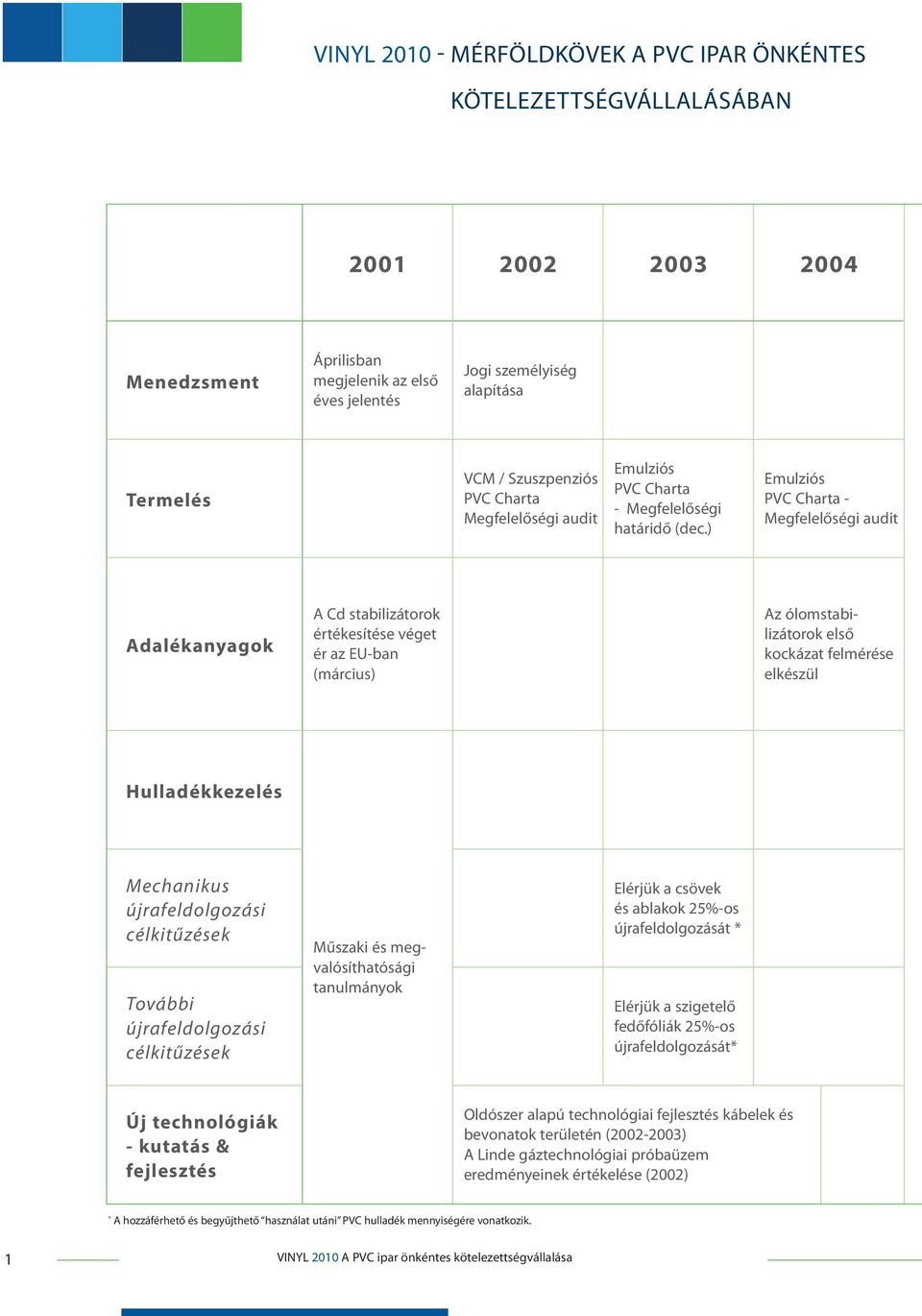 ) Emulziós PVC Charta - Megfelelőségi audit Adalékanyagok A Cd stabilizátorok értékesítése véget ér az EU-ban (március) Az ólomstabilizátorok első kockázat felmérése elkészül Hulladékkezelés