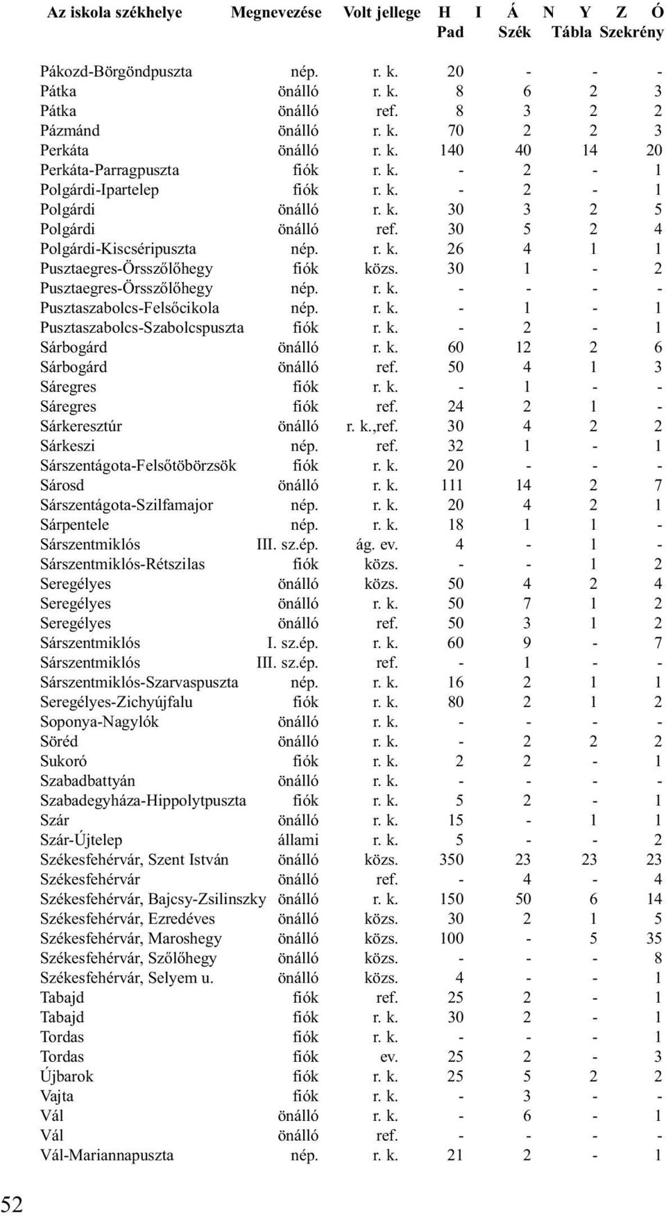 30 1-2 Pusztaegres-Örsszõlõhegy nép. r. k. - - - - Pusztaszabolcs-Felsõcikola nép. r. k. - 1-1 Pusztaszabolcs-Szabolcspuszta fiók r. k. - 2-1 Sárbogárd önálló r. k. 60 12 2 6 Sárbogárd önálló ref.