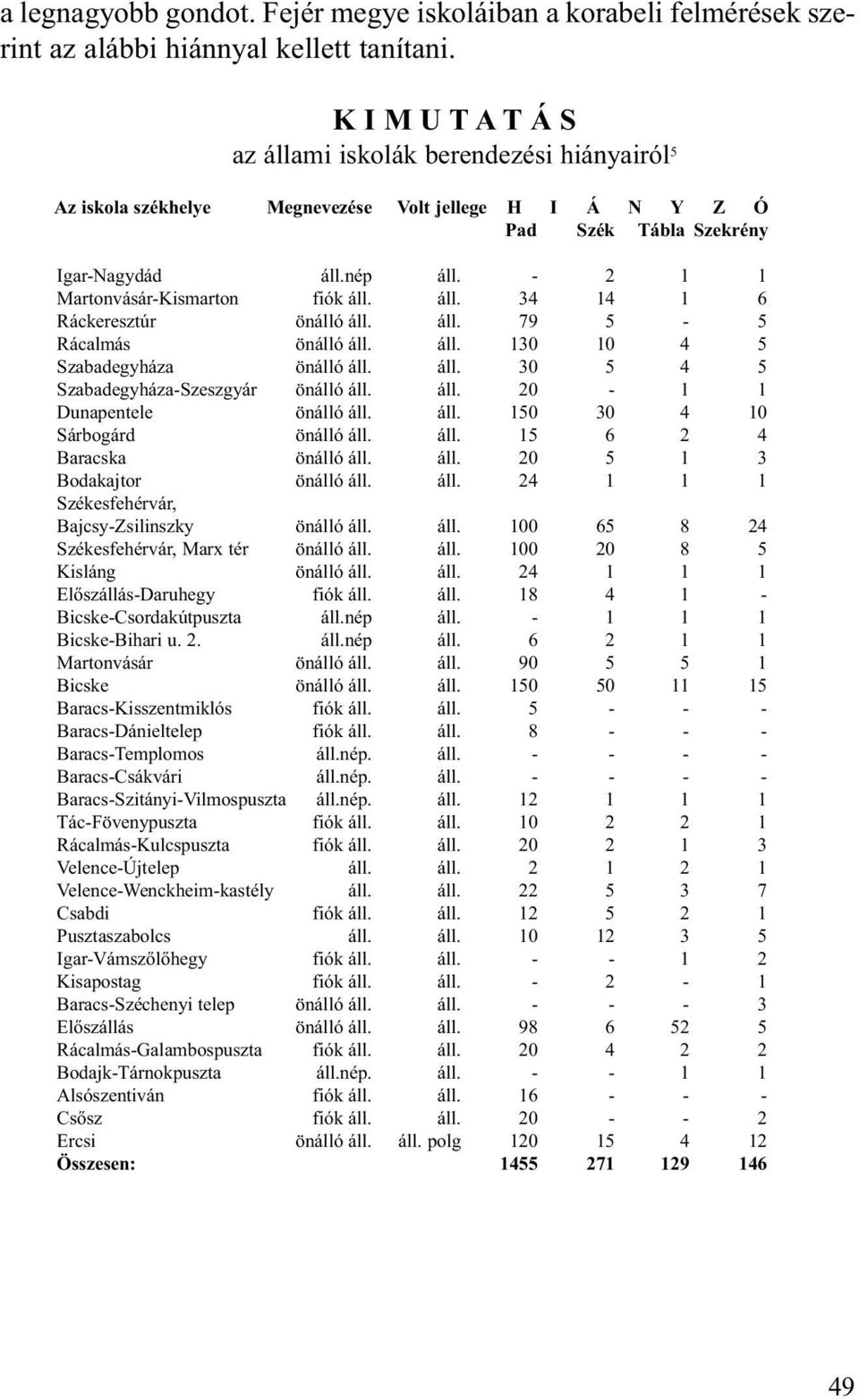 - 2 1 1 Martonvásár-Kismarton fiók áll. áll. 34 14 1 6 Ráckeresztúr önálló áll. áll. 79 5-5 Rácalmás önálló áll. áll. 130 10 4 5 Szabadegyháza önálló áll. áll. 30 5 4 5 Szabadegyháza-Szeszgyár önálló áll.