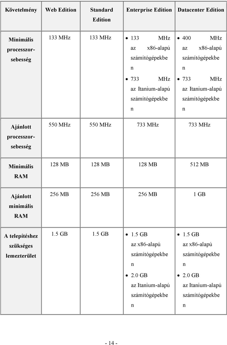 MHz 550 MHz 733 MHz 733 MHz Minimális RAM 128 MB 128 MB 128 MB 512 MB Ajánlott minimális RAM 256 MB 256 MB 256 MB 1 GB A telepítéshez szükséges lemezterület 1.