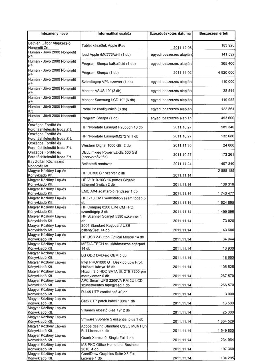 12.08 183 92 0 Ipad Apple /MC773/wi-fi (1 db) egyedi beszerzés alapján 141 59 2 p rogram Sherpa kalkuláció (1 db) egyedi beszerzés alapján 365 400 Program Sherpa (1 db) 2011.