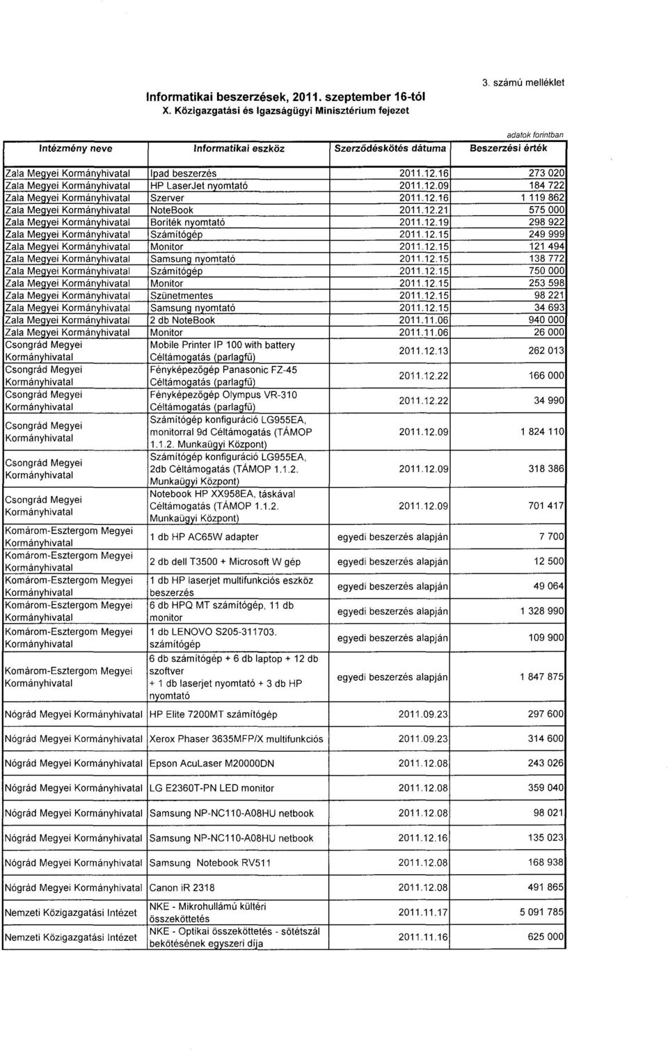 12.16 1 119 86 2 Zala Megyei NoteBook 2011.12.21 575 00 0 Zala Megyei Boríték nyomtató 2011.12.19 298 92 2 Zala Megyei Számítógép 2011.12.15 249 99 9 Zala Megyei Monitor 2011.12.15 121 49 4 Zala Megyei Samsung nyomtató 2011.
