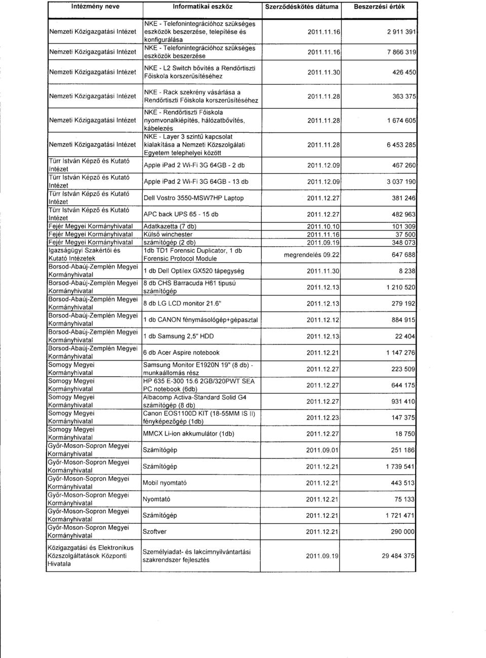 11.28 363 37 5 NKE - Rend ő rtiszti F ő iskol a nyomvonalkiépítés, hálózatb ő vítés, 2011.11.28 1 674 60 5 kábelezés NKE - Layer 3 szint ű kapcsolat kialakítása a Nemzeti Közszolgálat i 2011.11.28 6 453 28 5 Egyetem telephelyei között Türr István Képz ő és Kutató Intézet Apple ipad 2 Wi-Fi 3G 64GB - 2 db 2011.