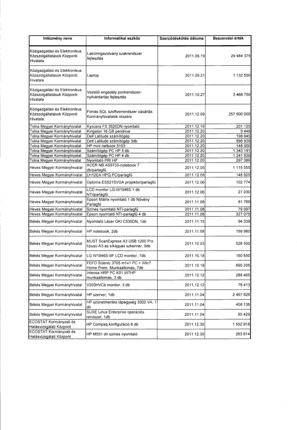 21 1 132 50 0 Közigazgatási és Elektroniku s Közszolgáltatások Központ i Vezetői engedély pontrendszernyilvántartás fejlesztés 2011.10.