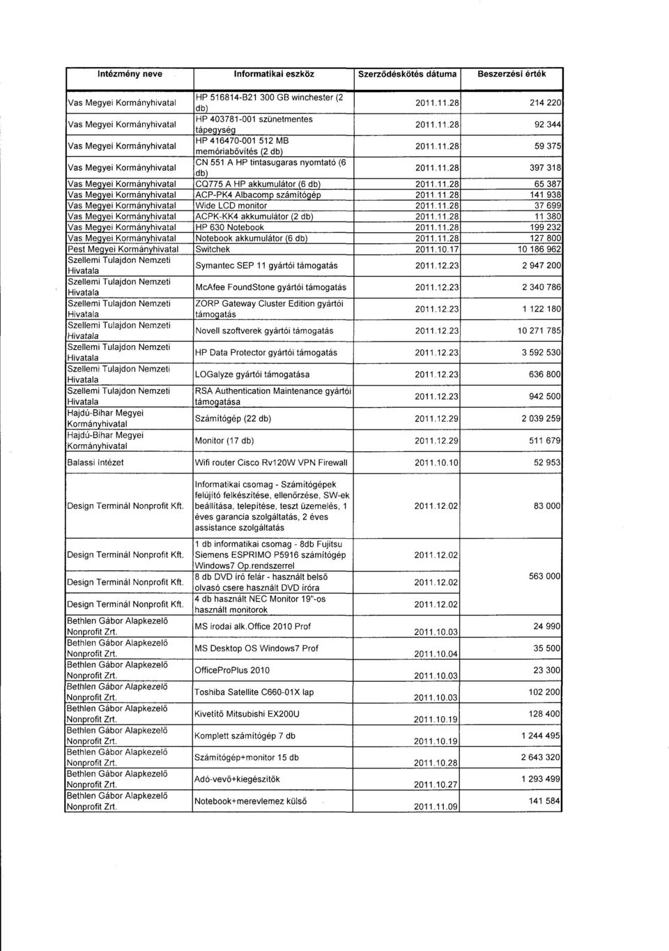 11.28 65 38 7 Vas Megyei ACP-PK4 Albacomp számítógép 2011.11.28 141 93 8 Vas Megyei Wide LCD monitor 2011.11.28 37 69 9 Vas Megyei ACPK-KK4 akkumulátor (2 db) 2011.11.28 11 38 0 Vas Megyei HP 630 Notebook 2011.