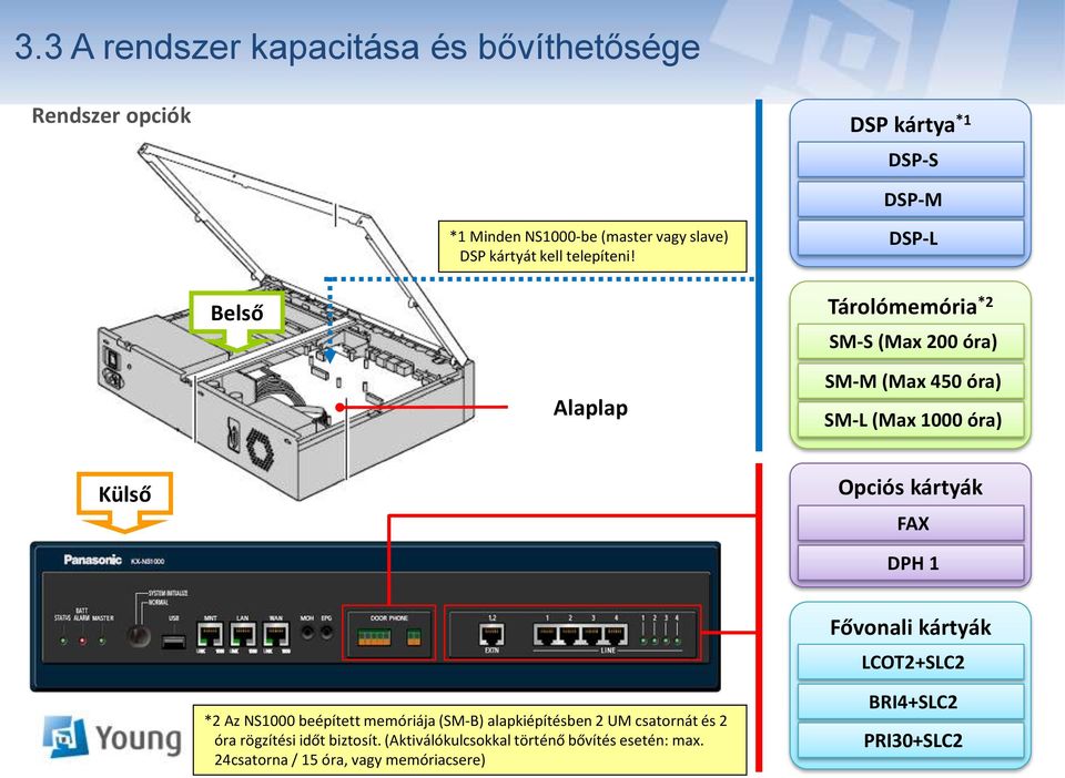 DSP-L Belső Tárolómemória *2 SM-S (Max 200 óra) Alaplap SM-M (Max 450 óra) SM-L (Max 1000 óra) Külső Opciós kártyák FAX DPH 1