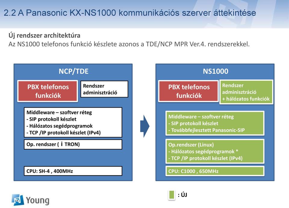 NCP/TDE NS1000 PBX telefonos funkciók Rendszer adminisztráció PBX telefonos funkciók Rendszer adminisztráció + hálózatos funkciók Middleware szoftver réteg -