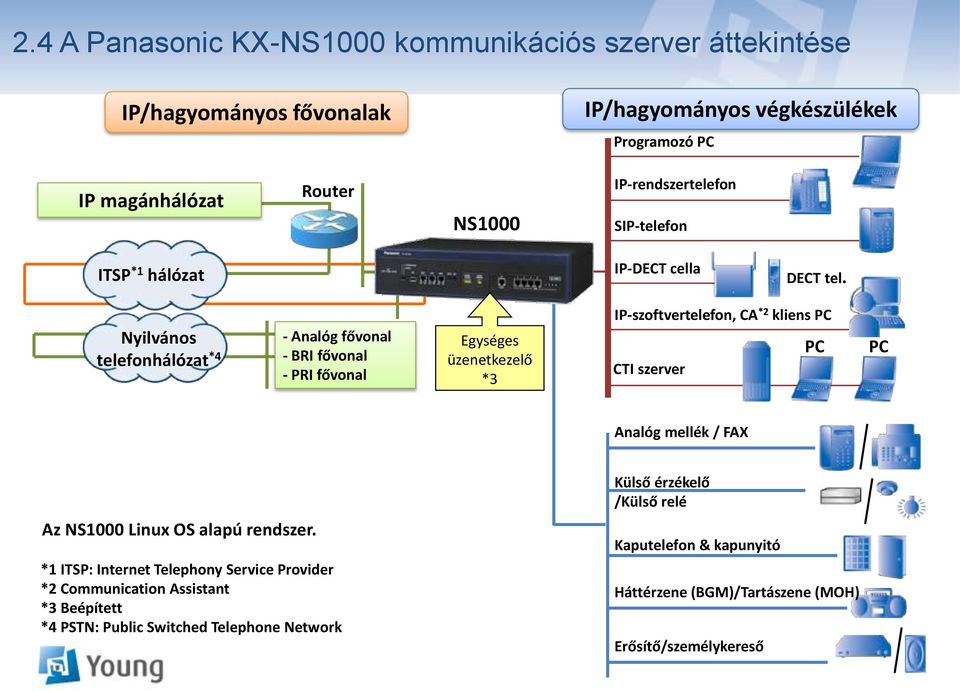 Nyilvános telefonhálózat *4 - Analóg fővonal - BRI fővonal - PRI fővonal Egységes üzenetkezelő *3 IP-szoftvertelefon, CA *2 kliens PC CTI szerver PC PC Analóg mellék /