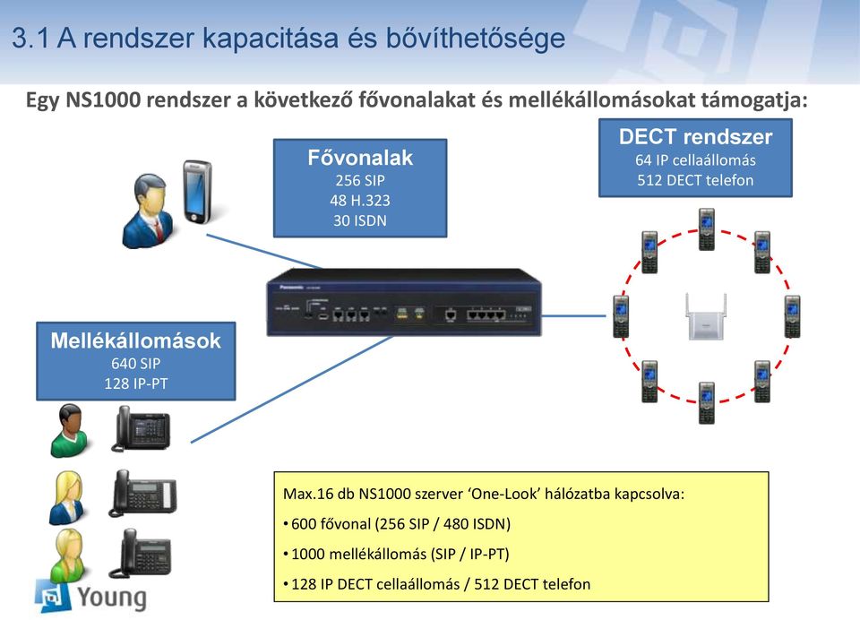 323 30 ISDN DECT rendszer 64 IP cellaállomás 512 DECT telefon Mellékállomások 640 SIP 128 IP-PT Max.