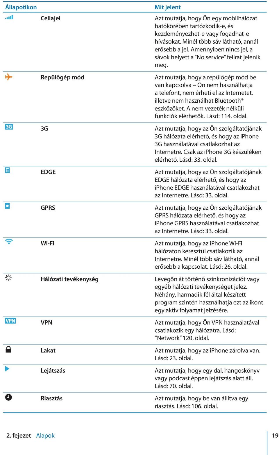 Azt mutatja, hogy a repülőgép mód be van kapcsolva Ön nem használhatja a telefont, nem érheti el az Internetet, illetve nem használhat Bluetooth eszközöket. A nem vezeték nélküli funkciók elérhetők.