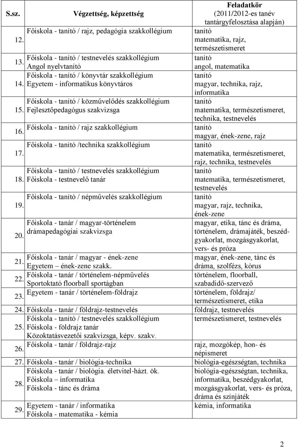 Főiskola - / közművelődés szakkollégium Fejlesztőpedagógus szakvizsga Feladatkör (2011/2012-es tanév tantárgyfelosztása alapján) matematika, rajz, természetismeret angol, matematika magyar, technika,