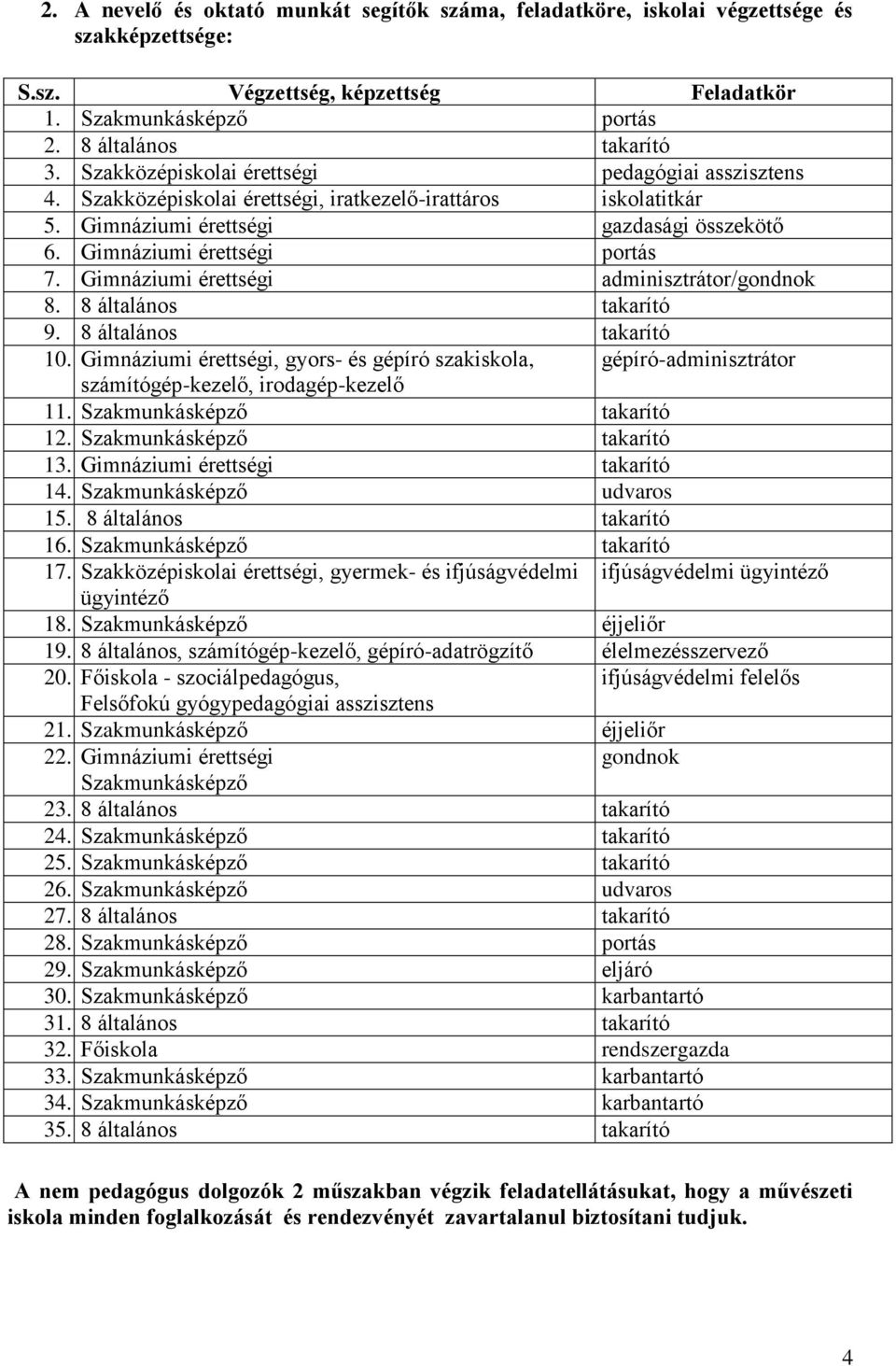 Gimnáziumi érettségi adminisztrátor/gondnok 8. 8 általános takarító 9. 8 általános takarító 10.