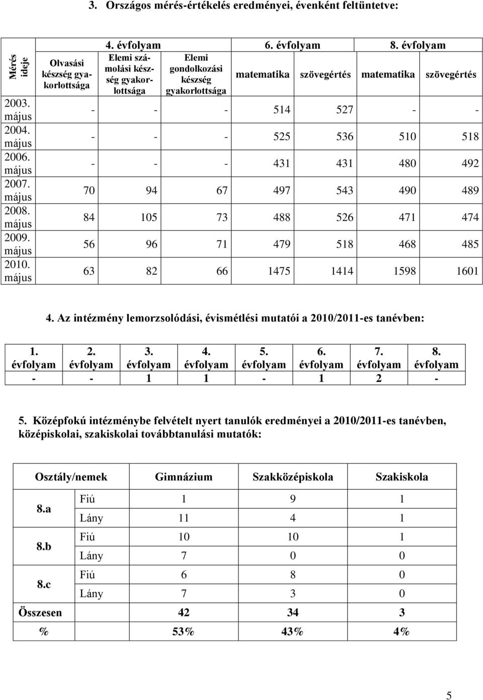 évfolyam Elemi számolási készség gyakorlottsága Elemi gondolkozási készség gyakorlottsága matematika szövegértés matematika szövegértés - - - 514 527 - - - - - 525 536 510 518 - - - 431 431 480 492