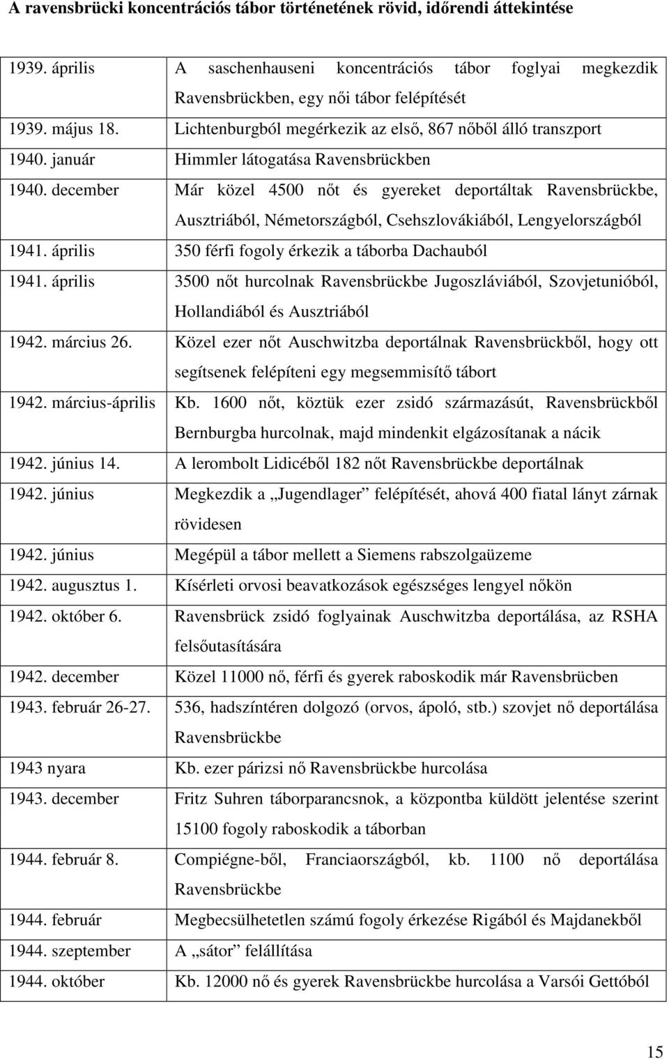 december Már közel 4500 nt és gyereket deportáltak Ravensbrückbe, Ausztriából, Németországból, Csehszlovákiából, Lengyelországból 1941. április 350 férfi fogoly érkezik a táborba Dachauból 1941.