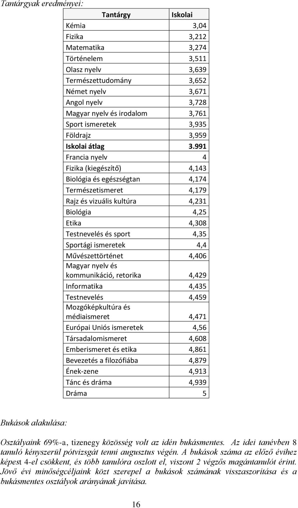 991 Francia nyelv 4 Fizika (kiegészítő) 4,143 Biológia és egészségtan 4,174 Természetismeret 4,179 Rajz és vizuális kultúra 4,231 Biológia 4,25 Etika 4,308 Testnevelés és sport 4,35 Sportági