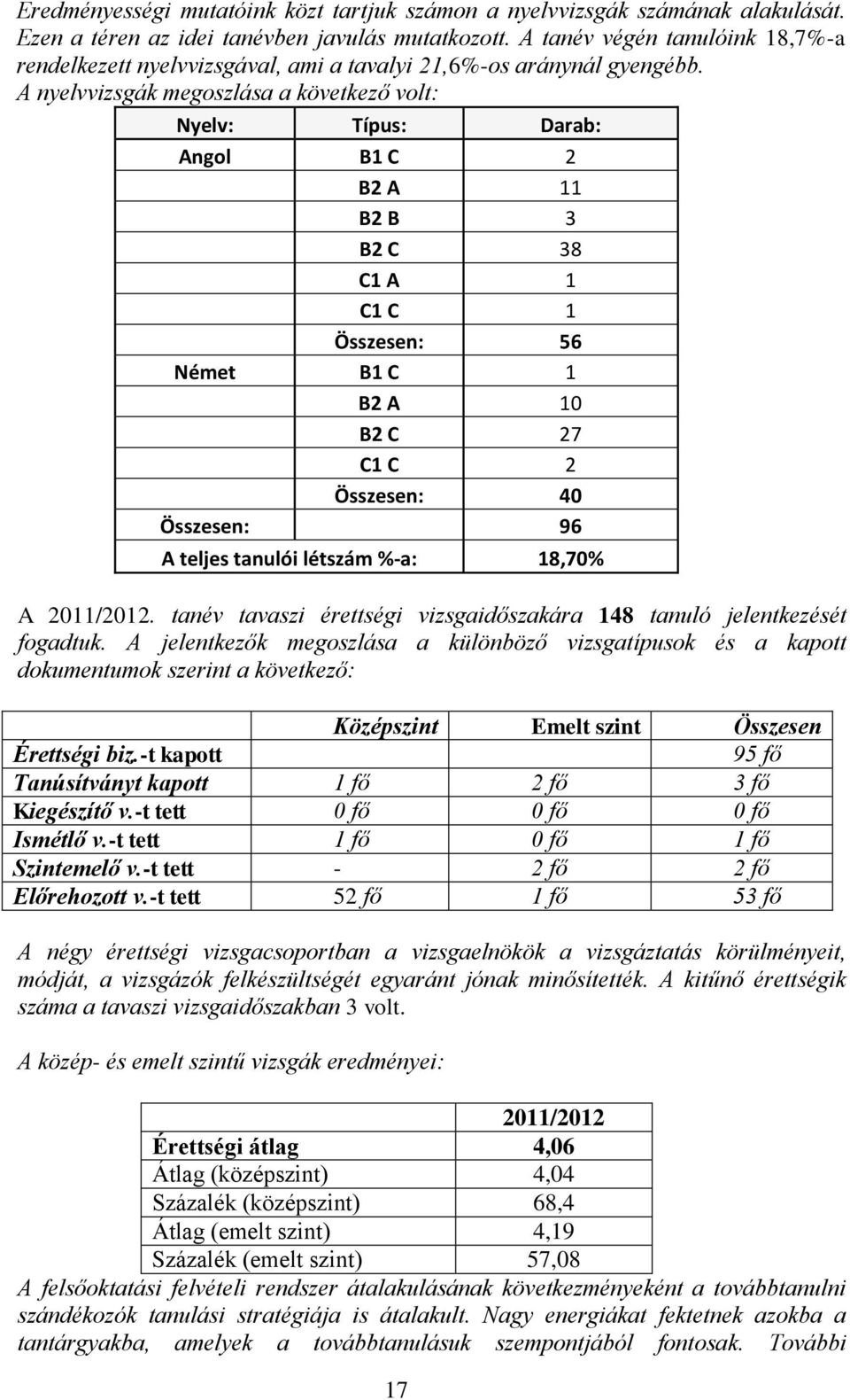 A nyelvvizsgák megoszlása a következő volt: Nyelv: Típus: Darab: Angol B1 C 2 B2 A 11 B2 B 3 B2 C 38 C1 A 1 C1 C 1 Összesen: 56 Német B1 C 1 B2 A 10 B2 C 27 C1 C 2 Összesen: 40 Összesen: 96 A teljes