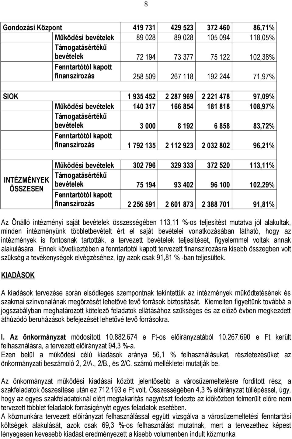 finanszírozás 1 792 135 2 112 923 2 032 802 96,21% INTÉZMÉNYEK ÖSSZESEN Működési bevételek 302 796 329 333 372 520 113,11% Támogatásértékű bevételek 75 194 93 402 96 100 102,29% Fenntartótól kapott