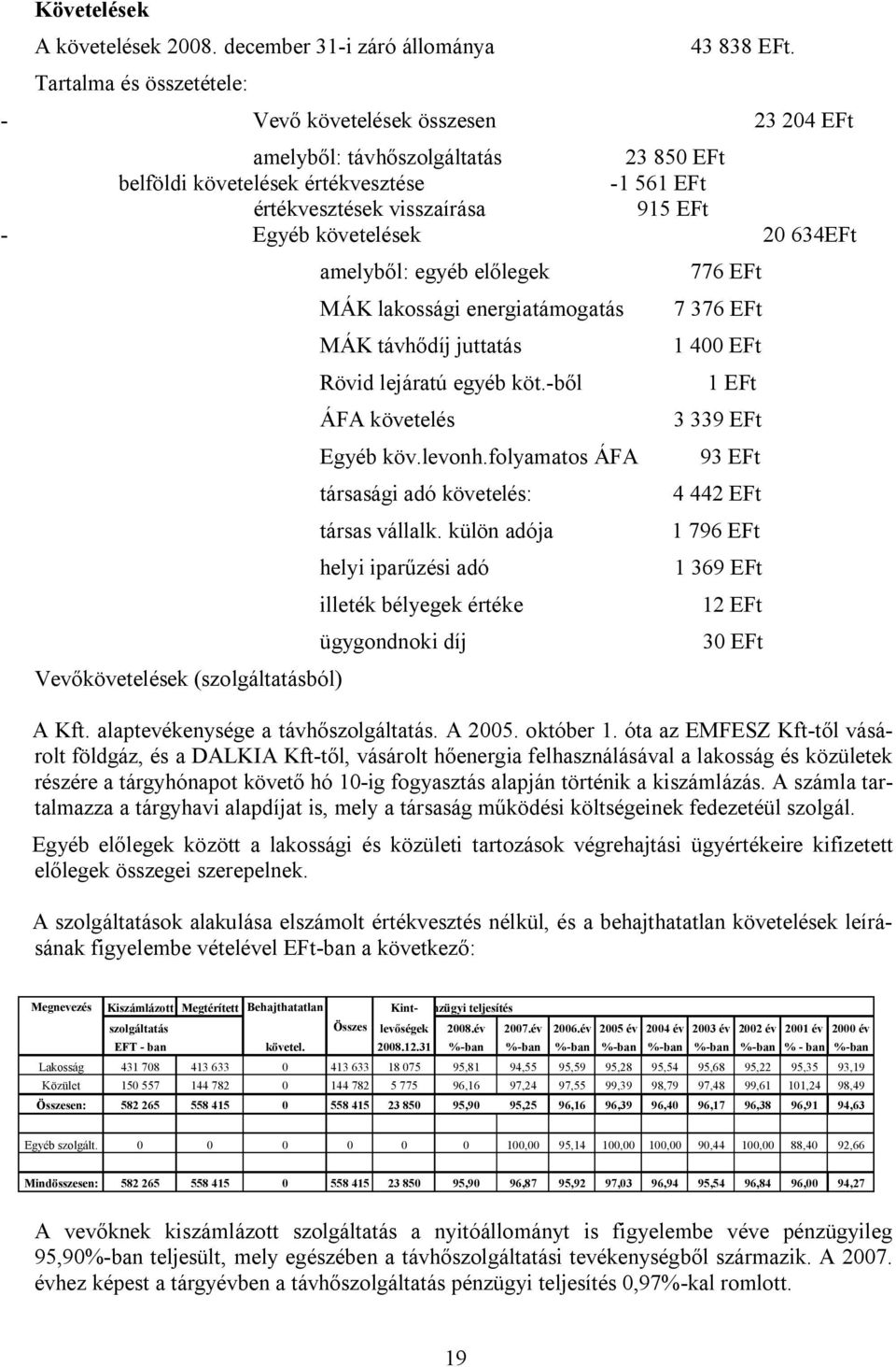 követelések 20 634EFt Vevőkövetelések (szolgáltatásból) amelyből: egyéb előlegek MÁK lakossági energiatámogatás MÁK távhődíj juttatás 776 EFt 7 376 EFt 1 400 EFt Rövid lejáratú egyéb köt.