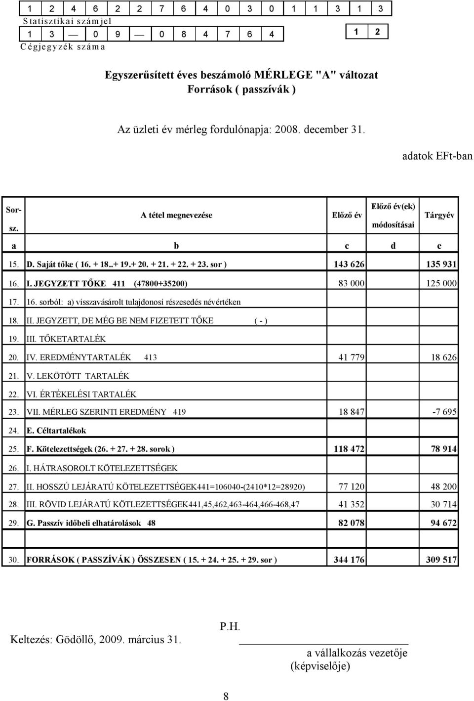 sor ) 143 626 135 931 16. I. JEGYZETT TŐKE 411 (47800+35200) 83 000 125 000 17. 16. sorból: a) visszavásárolt tulajdonosi részesedés névértéken 18. II. JEGYZETT, DE MÉG BE NEM FIZETETT TŐKE ( - ) 19.