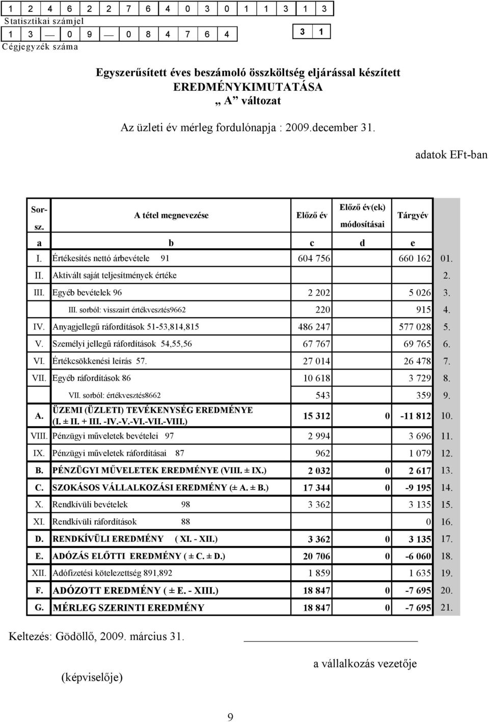 II. Aktivált saját teljesítmények értéke 2. III. Egyéb bevételek 96 2 202 5 026 3. III. sorból: visszaírt értékvesztés9662 220 915 4. IV. Anyagjellegű ráfordítások 51-53,814,815 486 247 577 028 5. V.