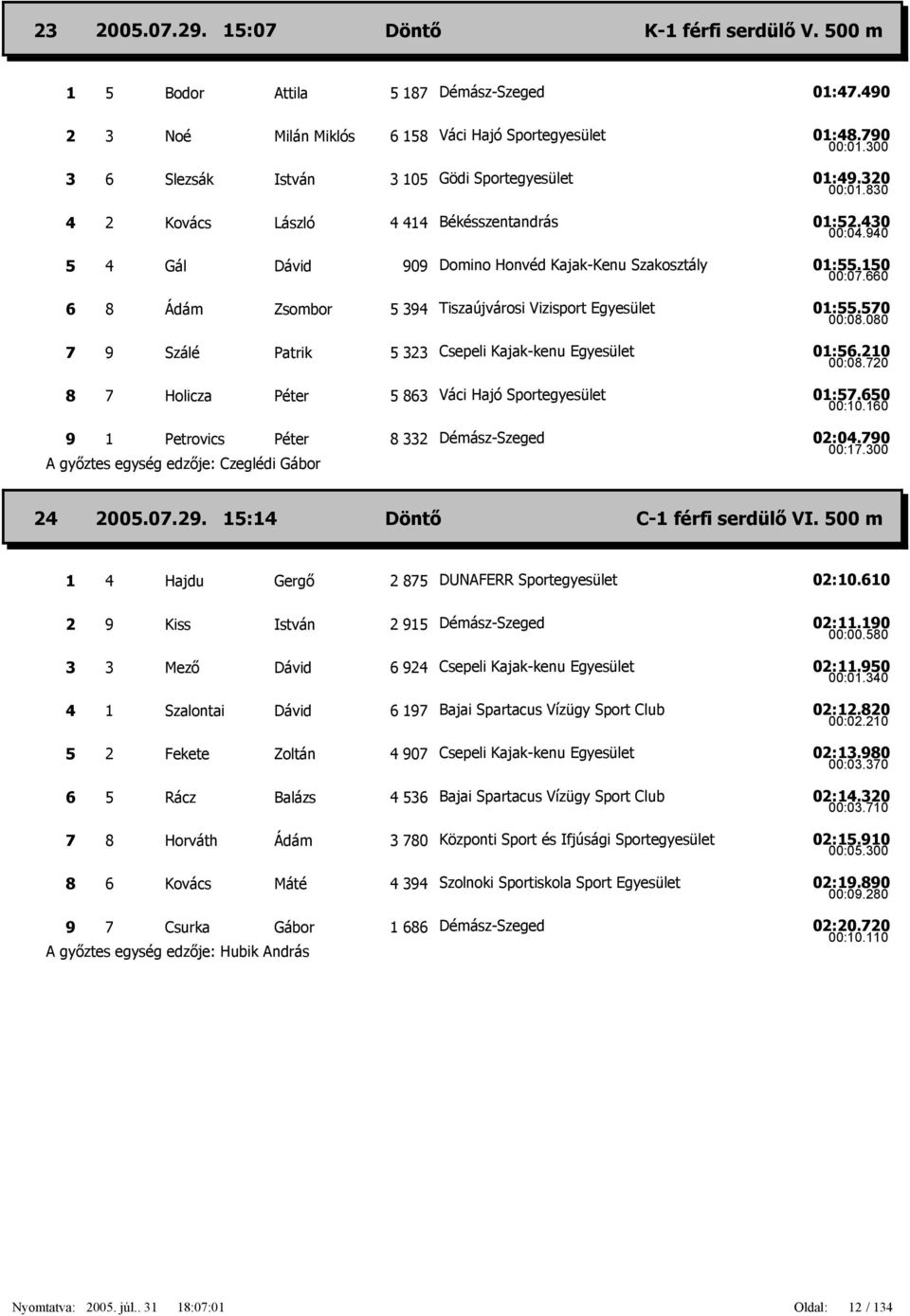 080 7 9 Szálé Patrik 5 323 01:56.210 00:08.720 8 7 Holicza 5 863 01:57.650 00:10.160 9 1 Petrovics A győztes egység edzője: Czeglédi 8 332 02:04.790 00:17.300 24 2005.07.29.