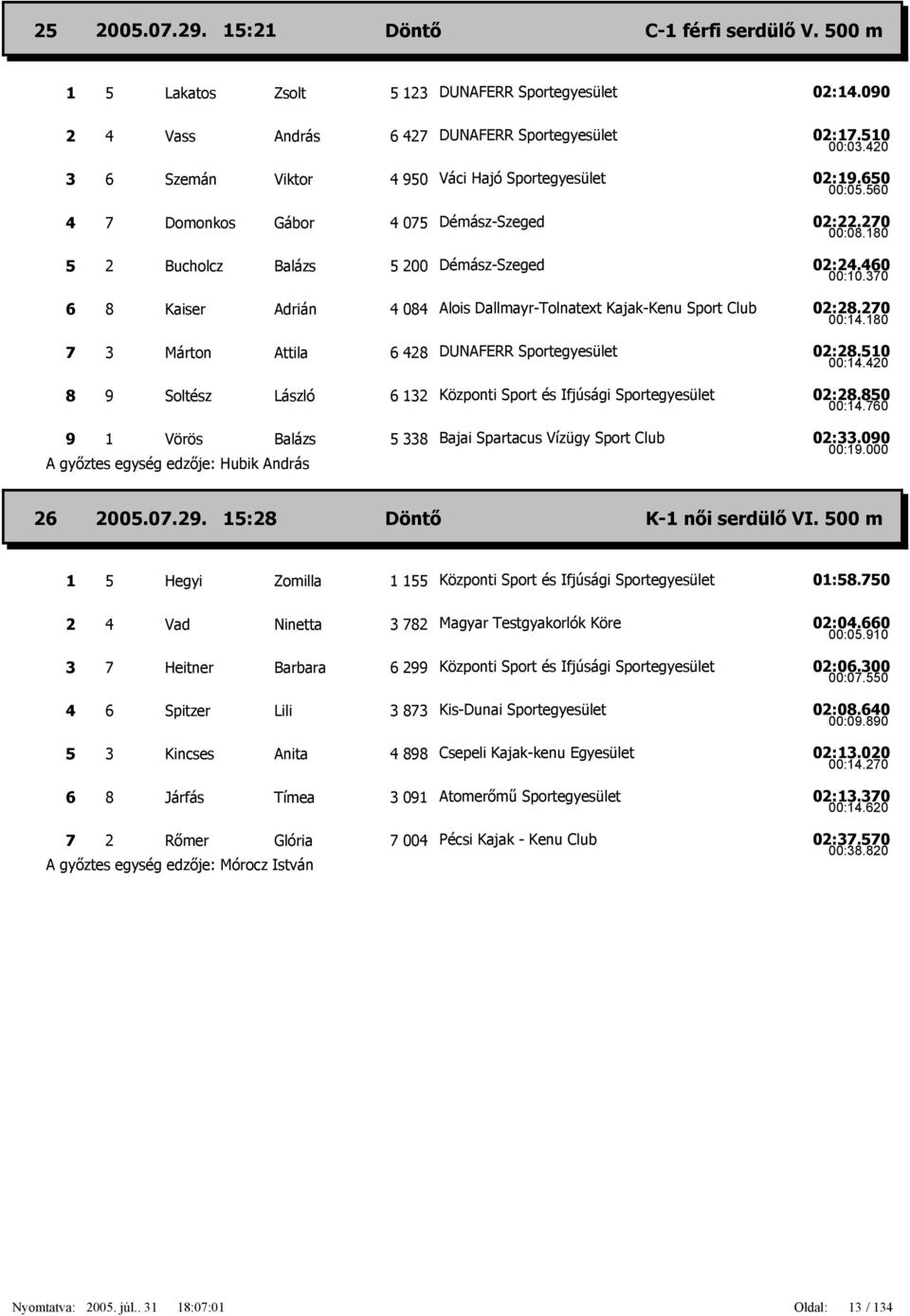370 6 8 Kaiser Adrián 4 084 Alois Dallmayr-Tolnatext Kajak-Kenu Sport Club 02:28.270 00:14.180 7 3 Márton Attila 6 428 DUNAFERR Sportegyesület 02:28.510 00:14.420 8 9 Soltész László 6 132 02:28.