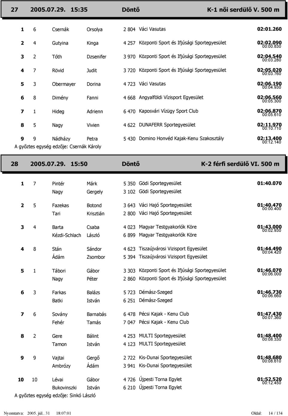 300 7 1 Hideg Adrienn 6 470 Kaposvári Vízügy Sport Club 02:06.870 00:05.610 8 5 Nagy Vivien 4 622 DUNAFERR Sportegyesület 02:11.970 00:10.