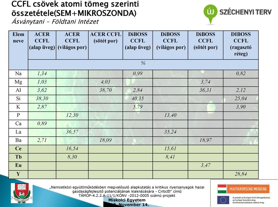 (sötét por) DIBOSS CCFL (ragasztó réteg) % Na 1,34 0,99 0,82 Mg 1,03 4,03 3,74 Al 3,62 38,70 2,84 36,31 2,12 Si 38,30