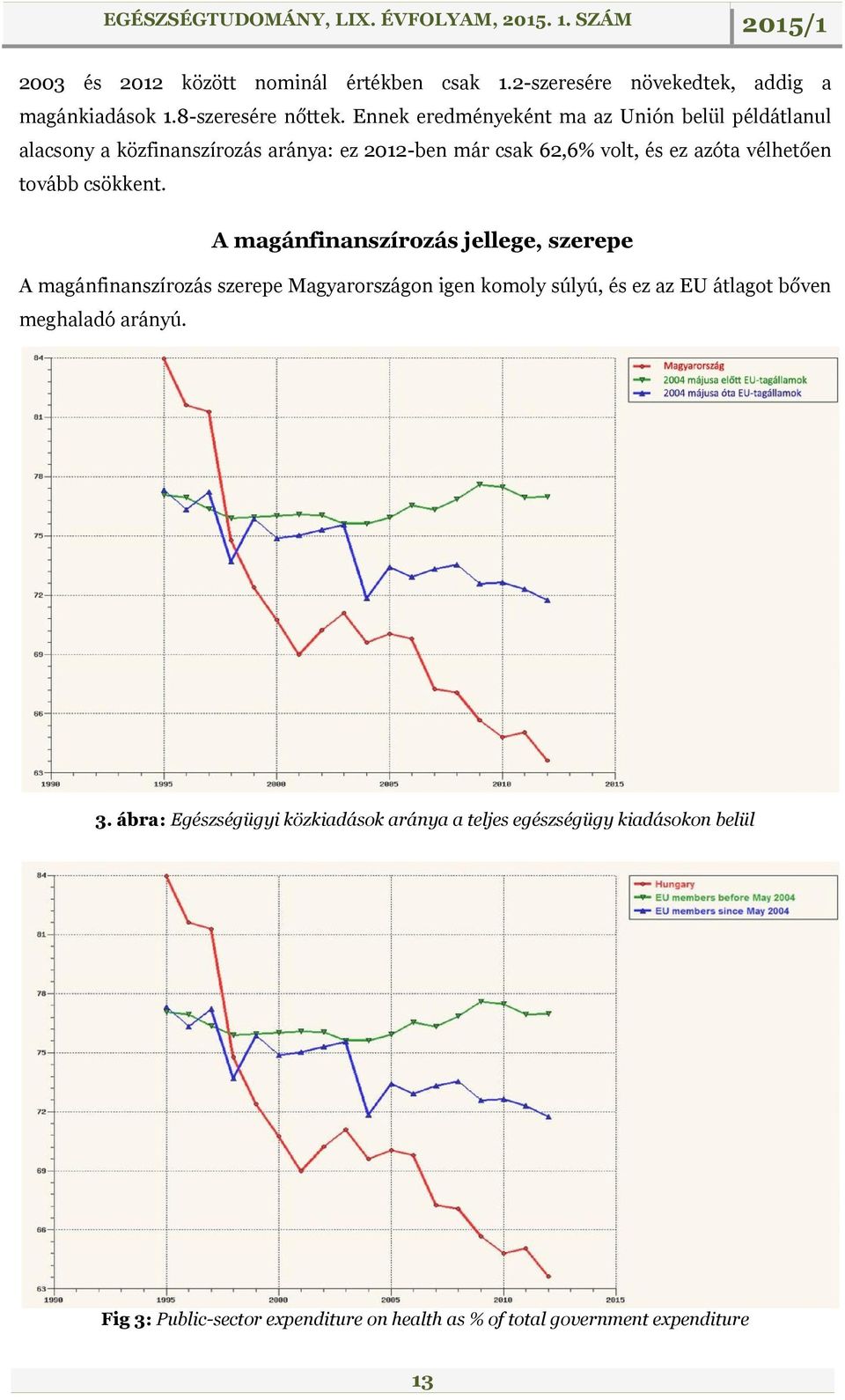 tovább csökkent.