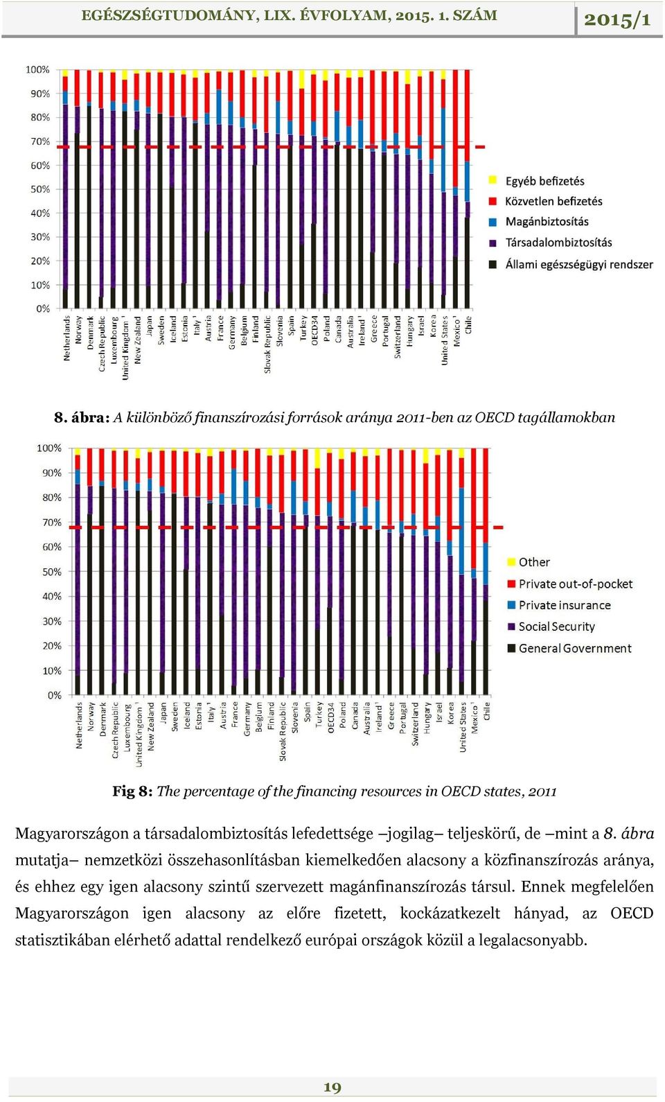 ábra mutatja nemzetközi összehasonlításban kiemelkedően alacsony a közfinanszírozás aránya, és ehhez egy igen alacsony szintű szervezett