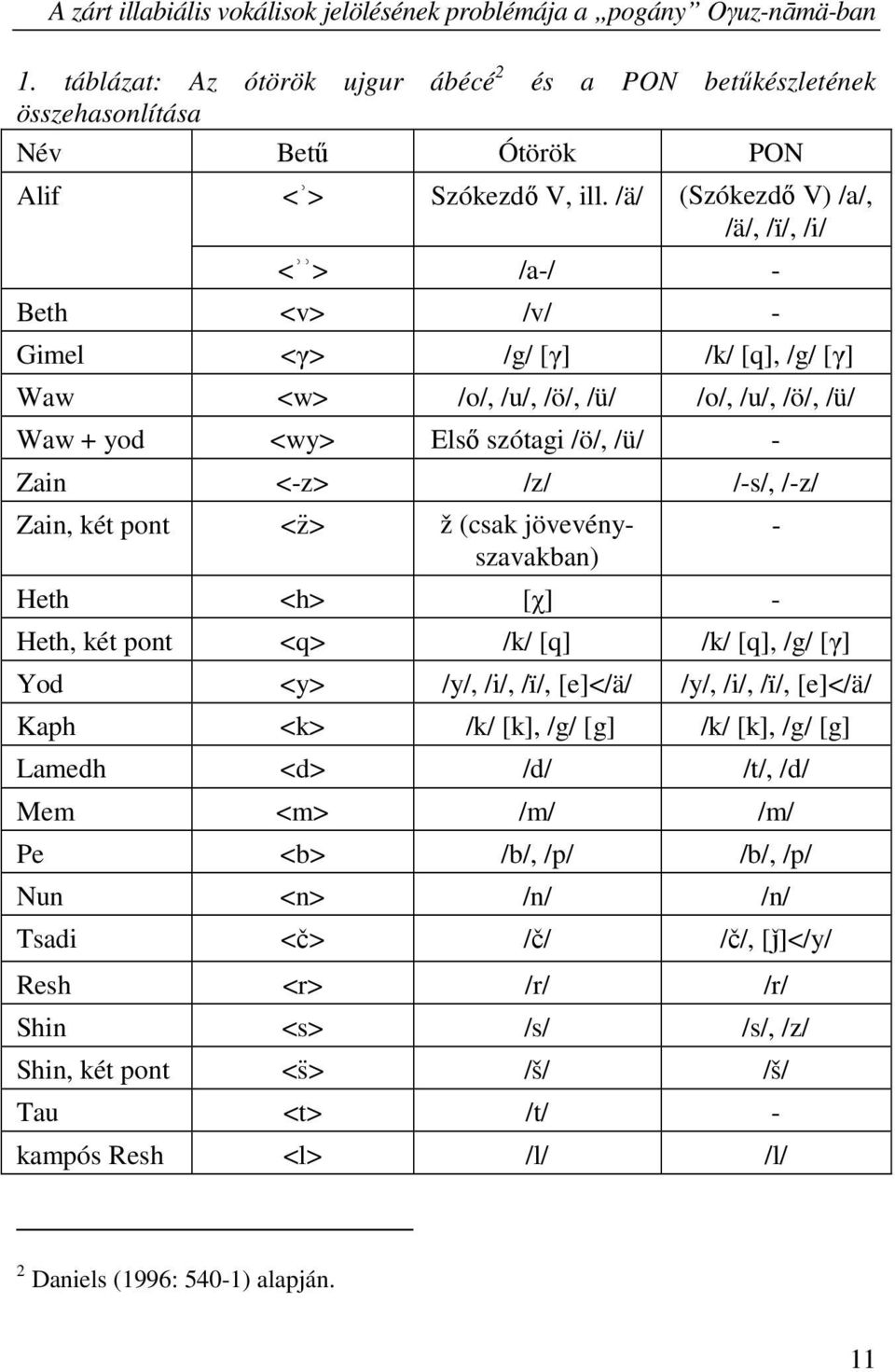 /-s/, /-z/ Zain, két pont <z > ž (csak jövevényszavakban) Heth <h> [χ] - Heth, két pont <q> /k/ [q] /k/ [q], /g/ [γ] Yod <y> /y/, /i/, /ï/, [e]</ä/ /y/, /i/, /ï/, [e]</ä/ Kaph <k> /k/ [k], /g/ [g]