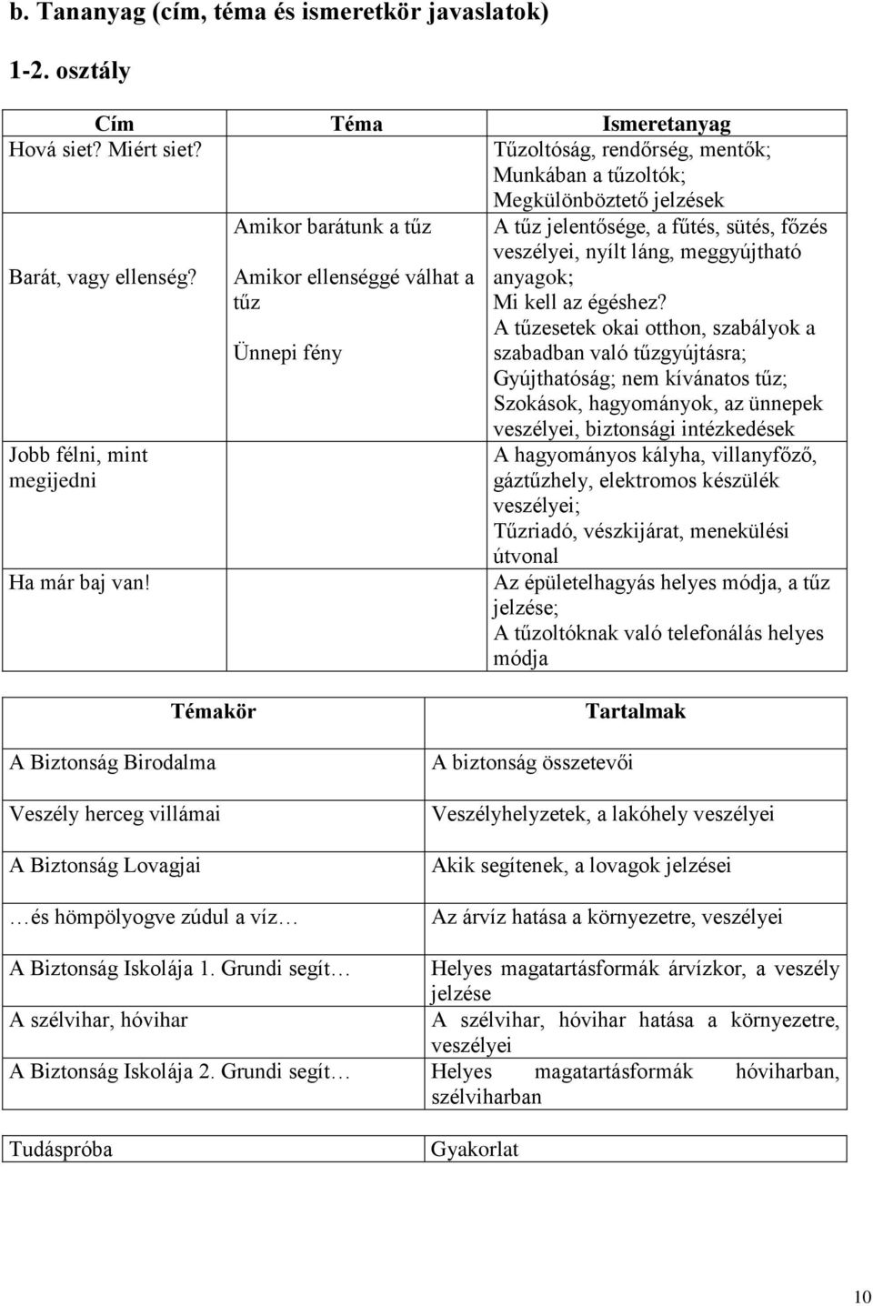 Amikor barátunk a tűz Amikor ellenséggé válhat a tűz Ünnepi fény A tűz jelentősége, a fűtés, sütés, főzés veszélyei, nyílt láng, meggyújtható anyagok; Mi kell az égéshez?