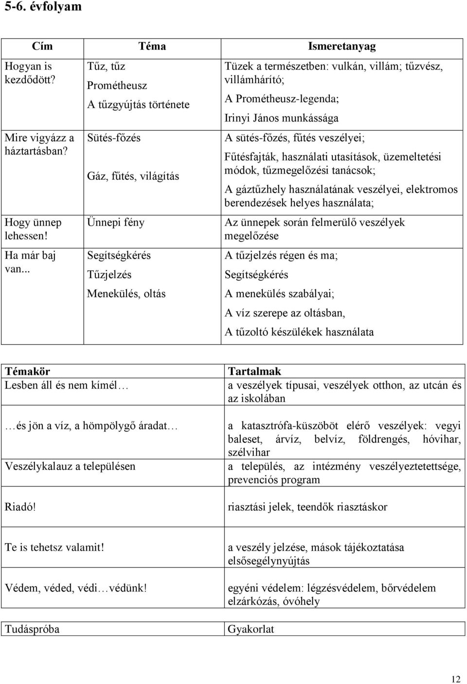 Prométheusz-legenda; Irinyi János munkássága A sütés-főzés, fűtés veszélyei; Fűtésfajták, használati utasítások, üzemeltetési módok, tűzmegelőzési tanácsok; A gáztűzhely használatának veszélyei,