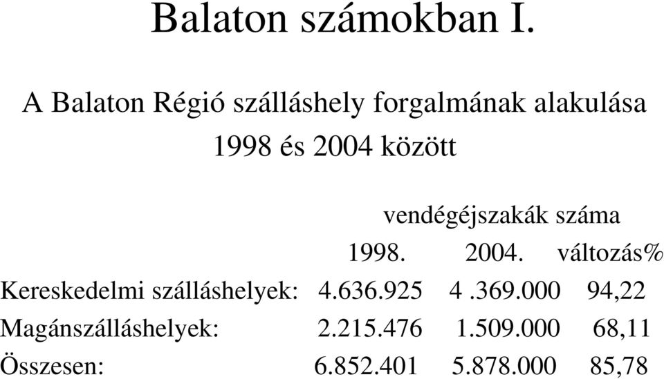 között vendégéjszakák száma 1998. 2004.