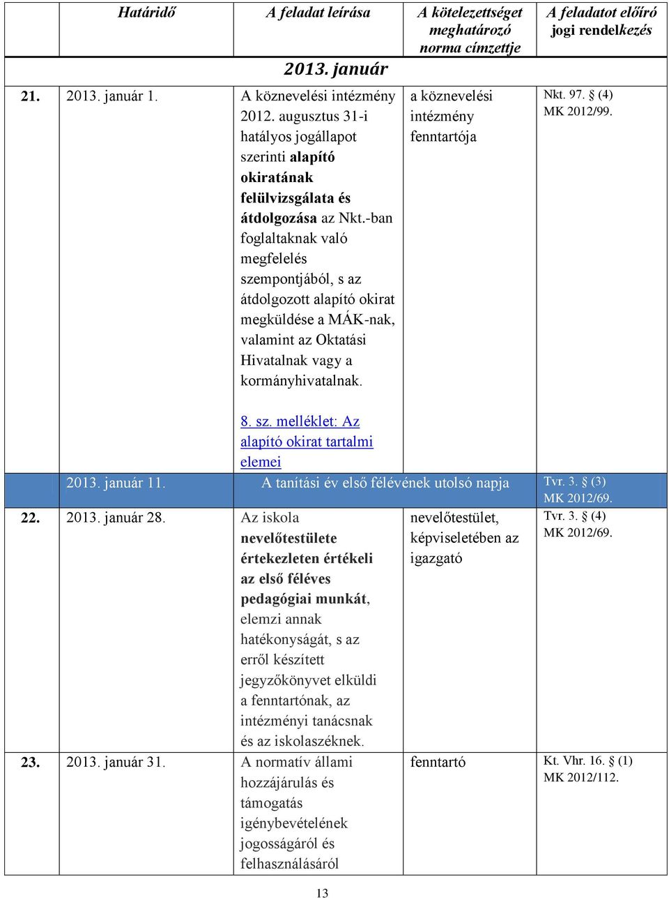 -ban foglaltaknak való megfelelés szempontjából, s az átdolgozott alapító okirat megküldése a MÁK-nak, valamint az Oktatási Hivatalnak vagy a kormányhivatalnak.