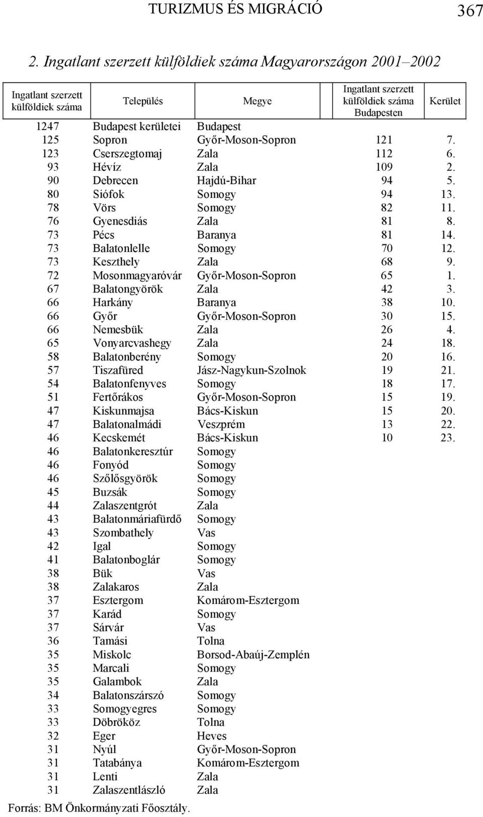 Budapest 125 Sopron Győr-Moson-Sopron 121 7. 123 Cserszegtomaj Zala 112 6. 93 Hévíz Zala 109 2. 90 Debrecen Hajdú-Bihar 94 5. 80 Siófok Somogy 94 13. 78 Vörs Somogy 82 11. 76 Gyenesdiás Zala 81 8.