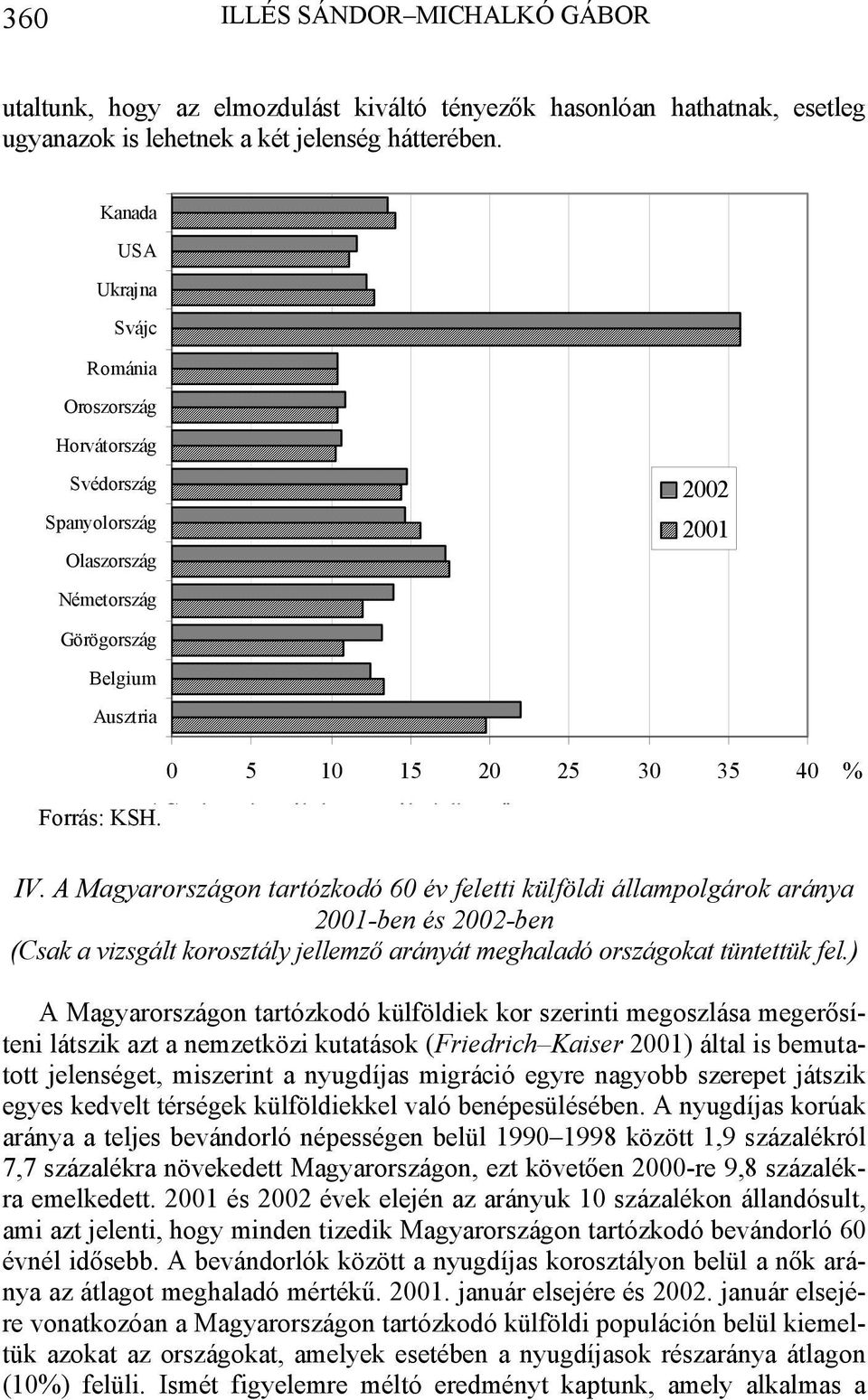 Forrás: KSH. % IV. A Magyarországon tartózkodó 60 év feletti külföldi állampolgárok aránya 2001-ben és 2002-ben (Csak a vizsgált korosztály jellemző arányát meghaladó országokat tüntettük fel.