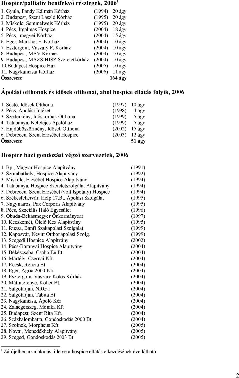 Budapest, MÁV Kórház (2004) 10 ágy 9. Budapest, MAZSIHISZ Szeretetkórház (2004) 10 ágy 10.Budapest Hospice Ház (2005) 10 ágy 11.