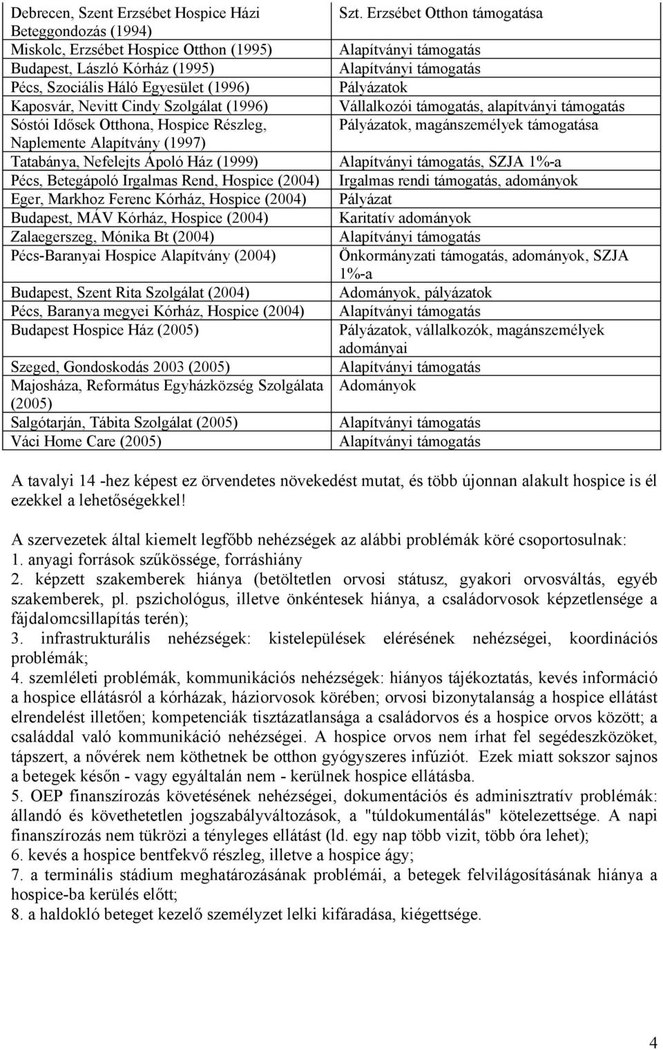 Hospice (2004) Budapest, MÁV Kórház, Hospice (2004) Zalaegerszeg, Mónika Bt (2004) Pécs-Baranyai Hospice Alapítvány (2004) Budapest, Szent Rita Szolgálat (2004) Pécs, Baranya megyei Kórház, Hospice